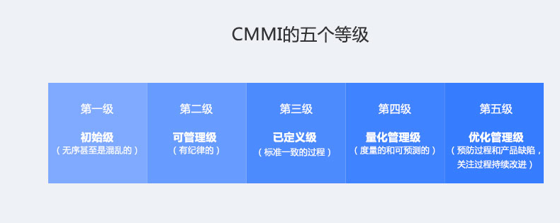 邦企信息帶您了解CMMI認(rèn)證5個(gè)等級(jí)