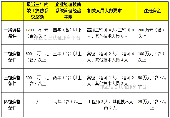 邦企信息帶您一圖掌握安防資質(zhì)各級(jí)認(rèn)證條件要求詳情