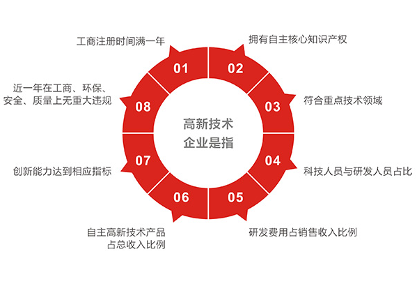 邦企信息帶您一圖掌握2017年第三批國高認定申報8大條件