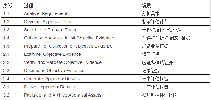 邦企信息帶您一表掌握CMMI評估過程