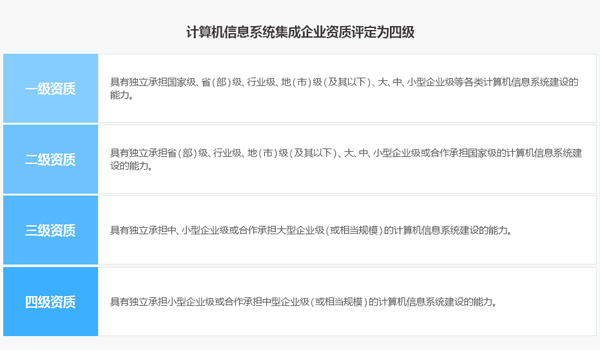邦企信息帶您一圖了解信息系統(tǒng)集成及服務(wù)資質(zhì)4個(gè)等級(jí)