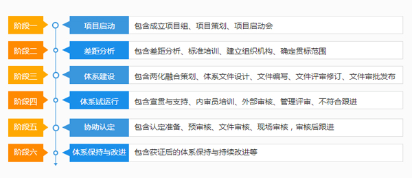 邦企信息分享兩化融合貫標(biāo)必要的6個(gè)階段內(nèi)容