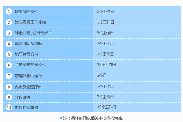 這是你們要的企業(yè)知識(shí)產(chǎn)權(quán)貫標(biāo)認(rèn)證時(shí)間進(jìn)度表！