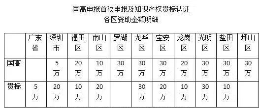 深圳市2018國家高新認(rèn)定補(bǔ)貼各區(qū)或相繼調(diào)高，最高有35萬？