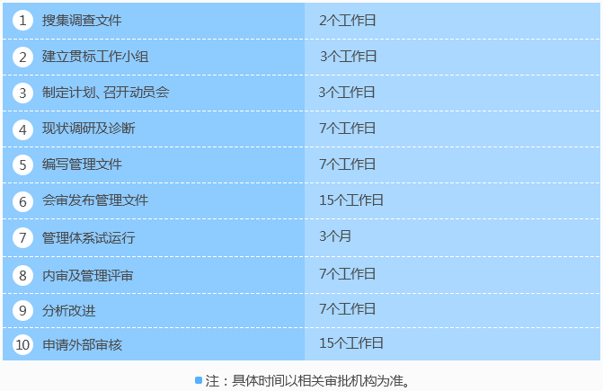 廣東知識(shí)產(chǎn)權(quán)貫標(biāo)認(rèn)證10個(gè)階段時(shí)間進(jìn)度表