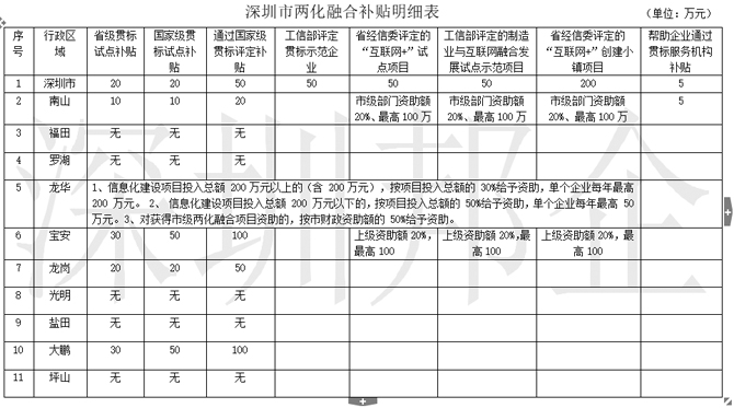 深圳兩化融合試點(diǎn)及貫標(biāo)補(bǔ)貼明細(xì)表