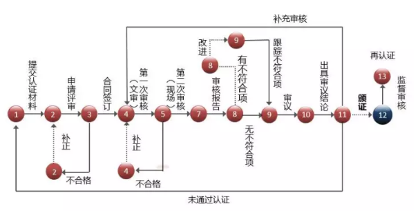 在深圳東莞做知識產(chǎn)權(quán)貫標(biāo)需要走13個流程？這么復(fù)雜？