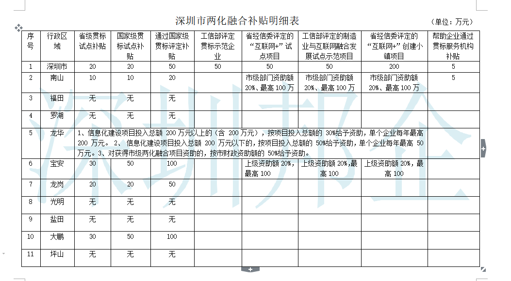 深圳市兩化融合貫標(biāo)補(bǔ)貼詳情