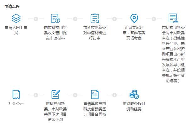 邦企信息分享深圳企業(yè)研究開發(fā)資助申請9項(xiàng)流程大全