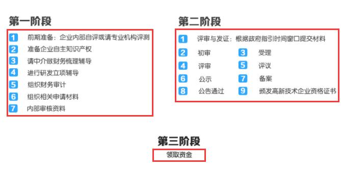 這3個階段走完了，高新企業(yè)認(rèn)定就成功了！