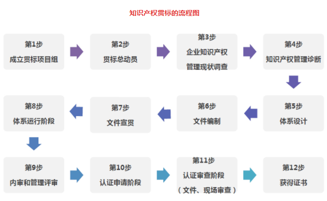 貫標專家教您一圖看懂知識產(chǎn)權貫標流程，一次拿證！