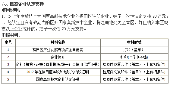 2018準(zhǔn)備好這5項(xiàng)材料就去申請(qǐng)福田國(guó)高企業(yè)認(rèn)定20萬(wàn)補(bǔ)貼吧！