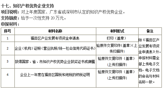 通知！今年的福田區(qū)知識產(chǎn)權(quán)優(yōu)勢企業(yè)20萬補貼開始申報認(rèn)領(lǐng)！