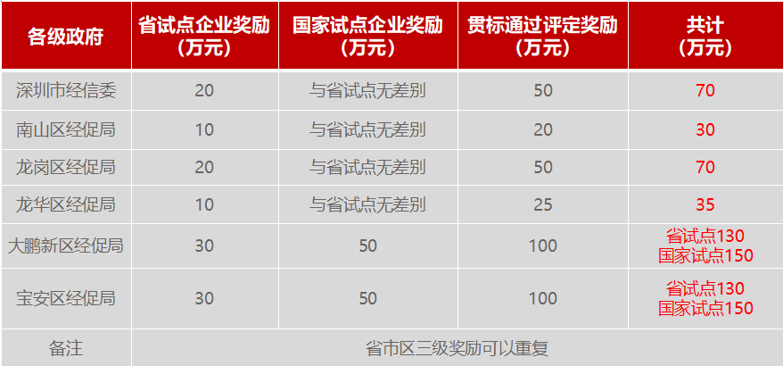 深圳“兩化融合”試點(diǎn)企業(yè)申報詳細(xì)情況一覽