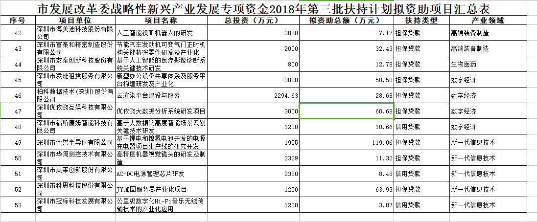 深圳市戰(zhàn)略性新興產(chǎn)業(yè)2018年第三批扶持項(xiàng)目公示