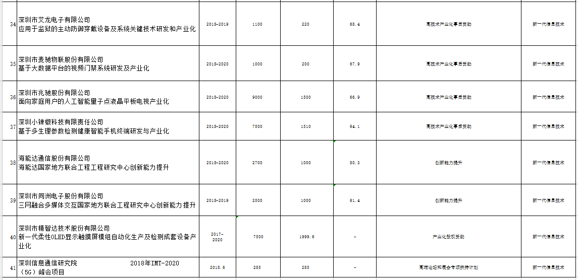 深圳市戰(zhàn)略性新興產(chǎn)業(yè)2018年第三批扶持項(xiàng)目公示