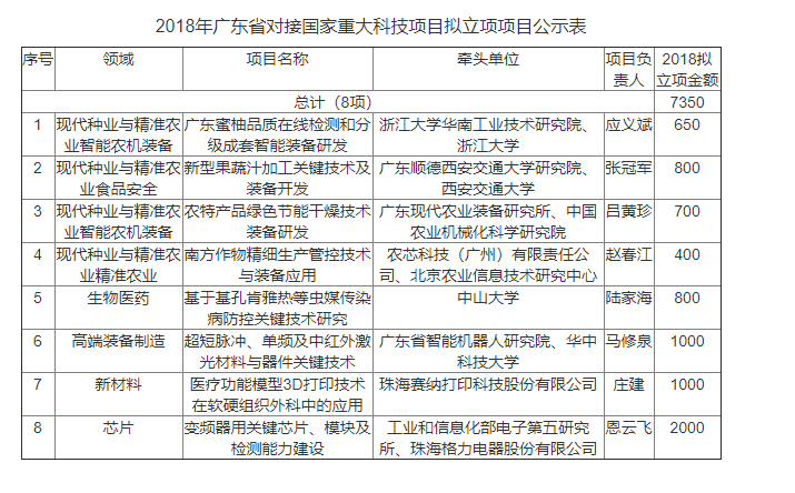 政府項(xiàng)目申報(bào)：2018廣東省國(guó)家重大科項(xiàng)目企業(yè)公示