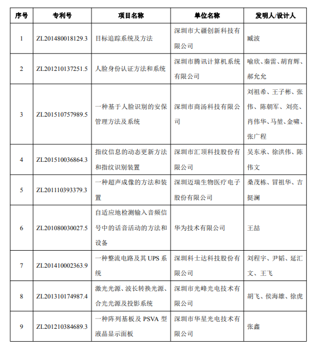 2018年度深圳市科學(xué)技術(shù)獎(jiǎng)專利獎(jiǎng)和標(biāo)準(zhǔn)獎(jiǎng)項(xiàng)目公示