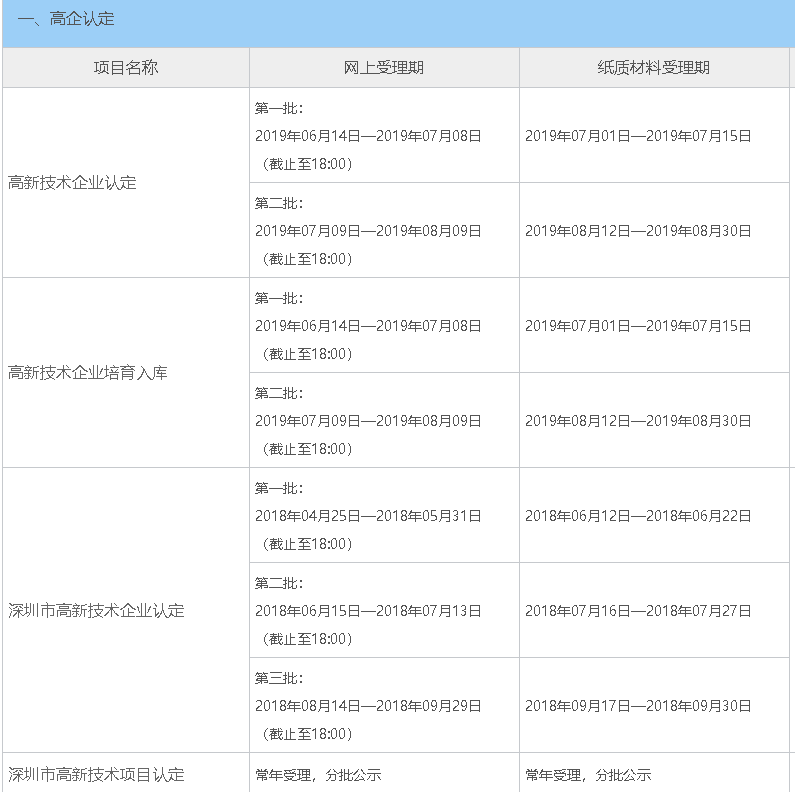 2019年深圳高新技企業(yè)認定時間公布 共分為三批！