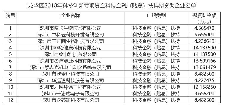 龍華區(qū)項(xiàng)目公示：2019年科技創(chuàng)新專項(xiàng)資金科技金融（貼息）名單