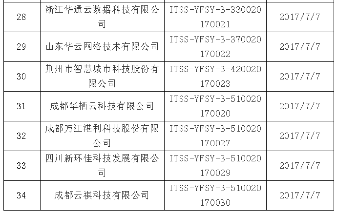 【ITSS通知公告】2019年6月通過云計算服務能力名單