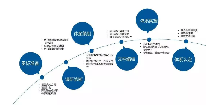 兩化融合貫標(biāo)意義 ：兩化融合管理體系工作流程