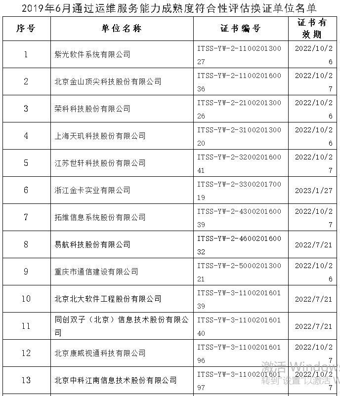 ITSS：運(yùn)維服務(wù)能力成熟度符合性評(píng)估換證公告